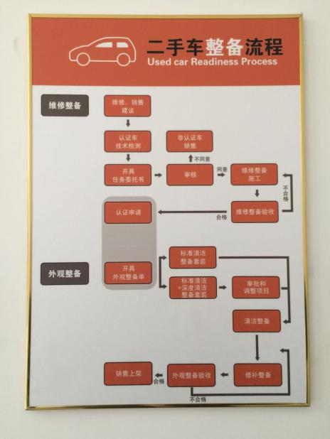 二手车整备流程